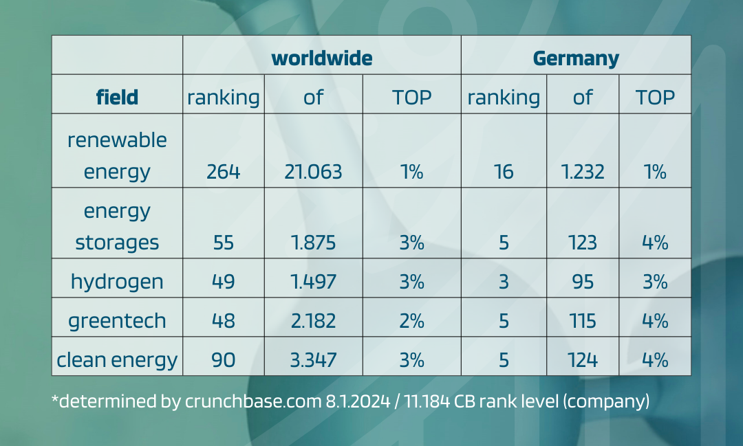 Remarkable recognition for CYTOK® according to Crunchbase