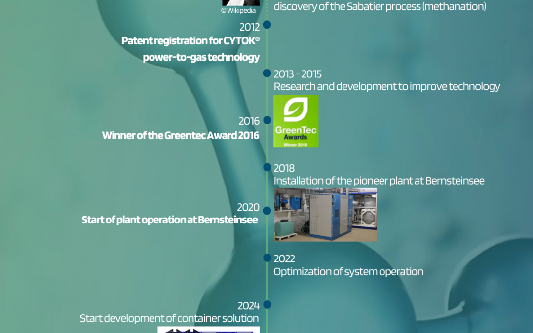 History and future of our power-to-gas technology