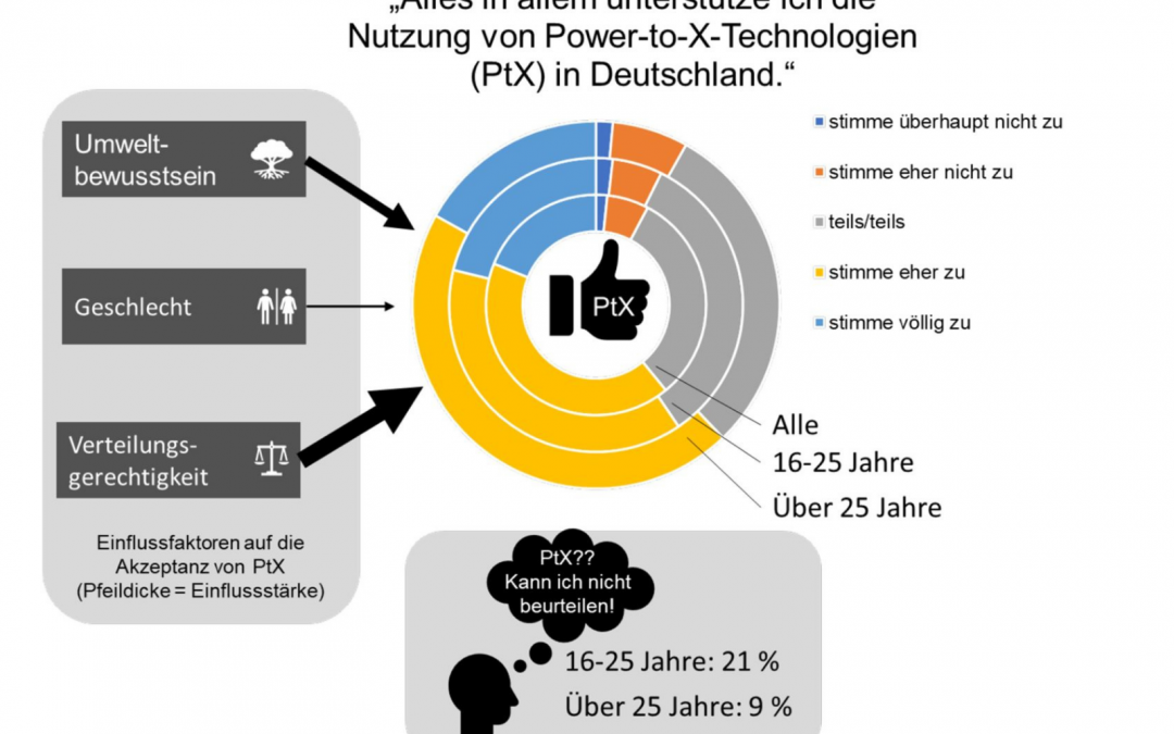 Power-to-X Studie: Breite Zustimmung, aber noch Aufklärungsbedarf!