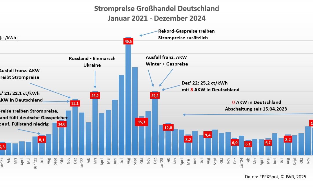 Günstiger grüner Strom 2025