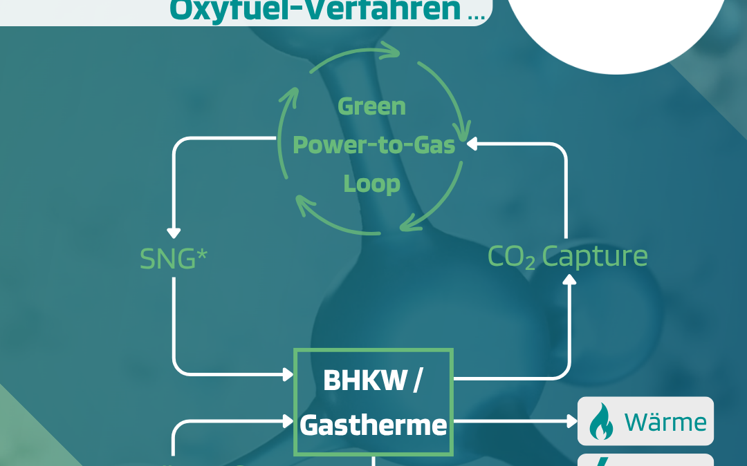 Unser modifiziertes Oxyfuel-Verfahren: Das macht den Unterschied in Sachen Emissionsfreiheit 