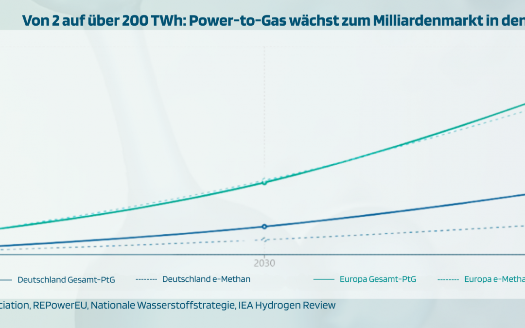 Power-to-Gas: Ein Markt mit enormem Upside!