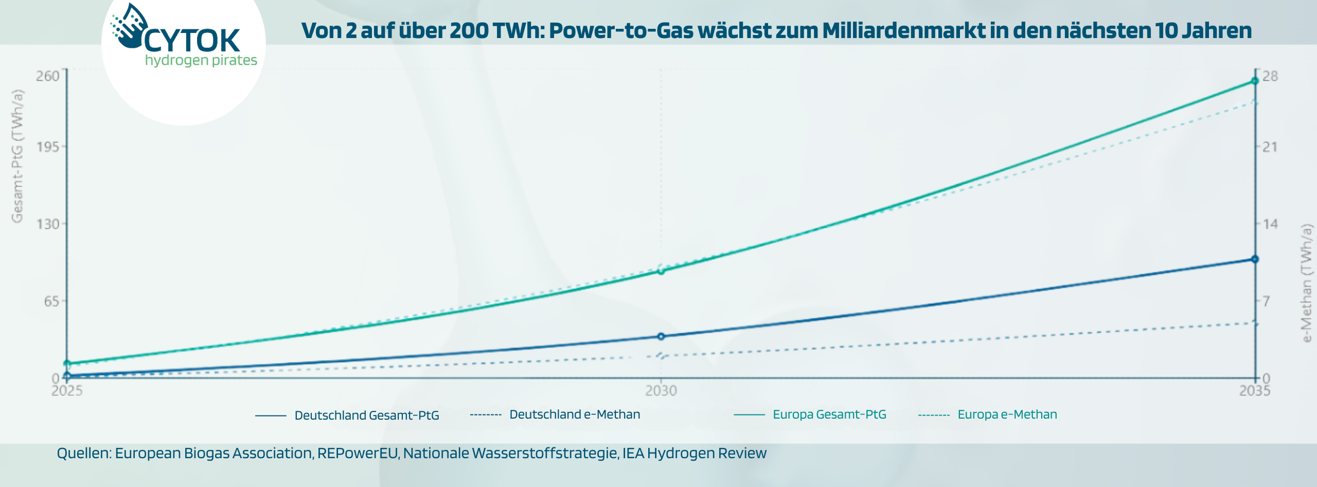 CYTOK, CYTOK - hydrogen pirates, hydrogen pirates, Power-to-Gas Markt