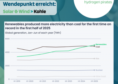 CYTOK, CYTOK - hydrogen pirates, hydrogen pirates, Solar überholt Kohle, Solarenergie