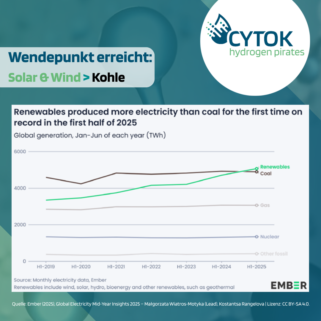 LinkedIn Kachel1 CYTOK, CYTOK - hydrogen pirates, hydrogen pirates, Solar überholt Kohle, Solarenergie