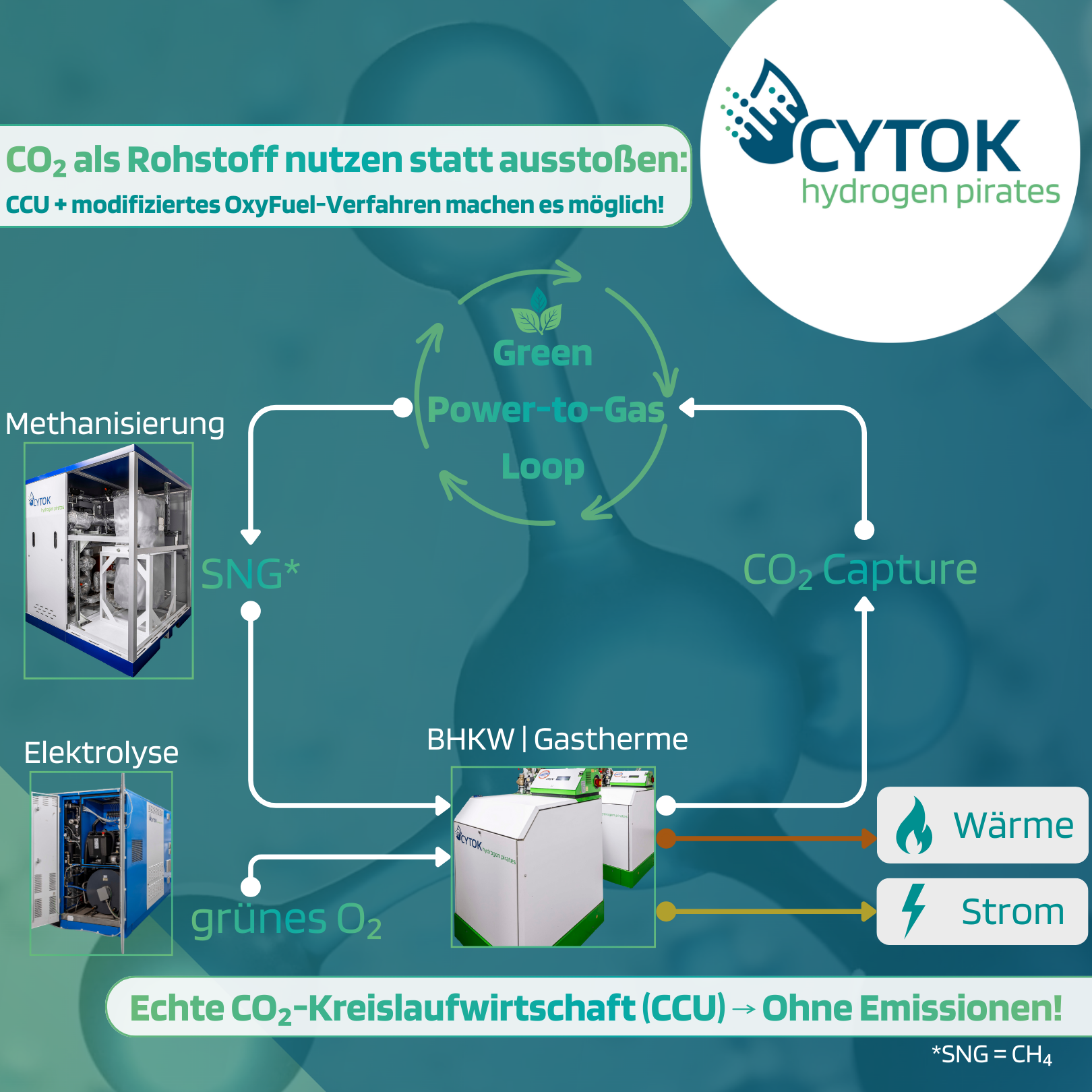 Power-to-Gas-Loop, CYTOK, CYTOK - hydrogen pirates, hydrogen pirates, CCU