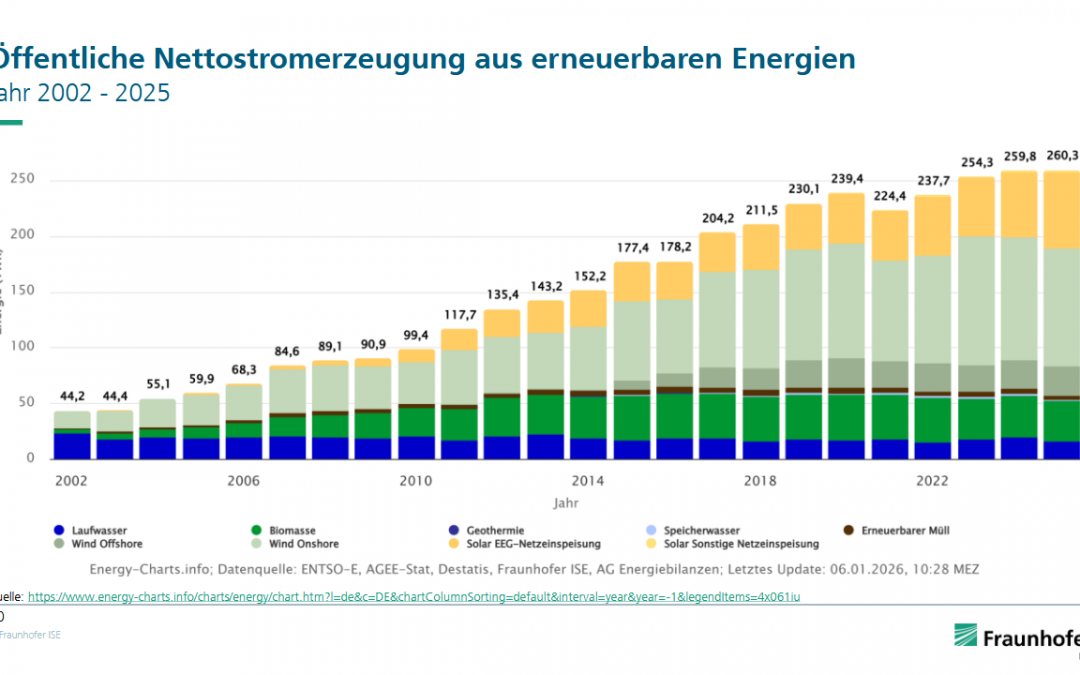 Erneuerbare Energien sicherten auch 2025 Deutschlands Stromversorgung!