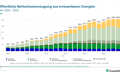 Erneuerbare Energien sicherten auch 2025 Deutschlands Stromversorgung!