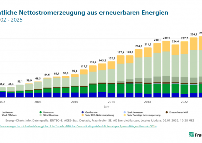 Fraunhofer ISE, Stromerzeugung in Deutschland, 2025, 1