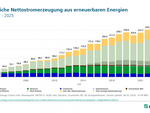Fraunhofer ISE, Stromerzeugung in Deutschland, 2025, 1