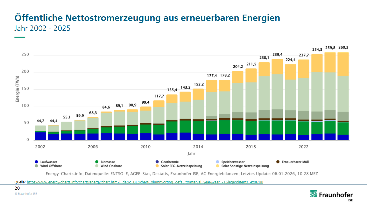 Fraunhofer ISE, Stromerzeugung in Deutschland, 2025, 1