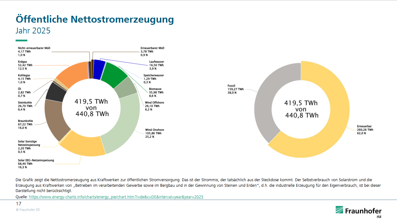 Fraunhofer ISE, Stromerzeugung in Deutschland, 2025, 2