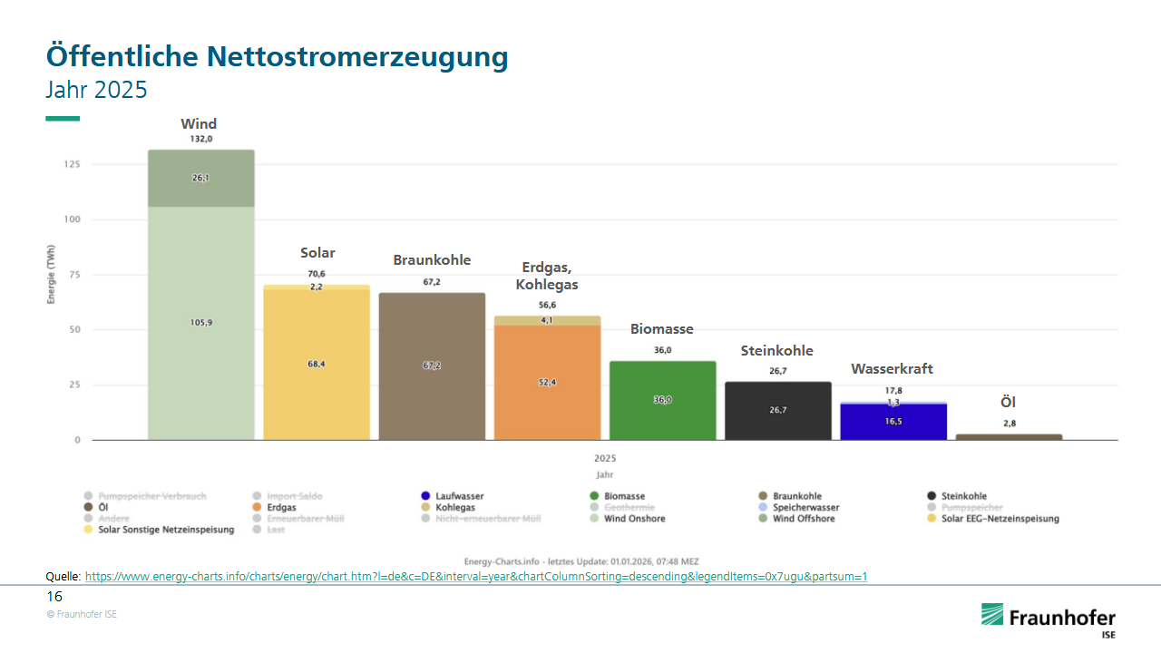 Fraunhofer ISE, Stromerzeugung in Deutschland, 2025, 3