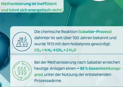 Türkis-grüne Infografik im Molekül-Design mit der Überschrift „Mythos 1: Methanisierung ist ineffizient und lohnt sich energetisch nicht“. Drei abgerundete Textfelder mit Icons (Labor, Wärme, Puzzle). Inhalte: Sabatier-Prozess mit Reaktionsgleichung CO₂ + 4 H₂ → CH₄ + 2 H₂O, Hinweis auf Nobelpreis 1913, ca. 85 % Gesamtwirkungsgrad durch Nutzung der Prozesswärme sowie Beitrag zur Sektorenkopplung durch Speicherung und Nutzung von Strom und Wärme.