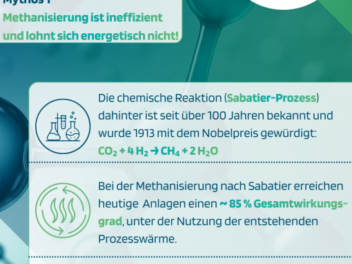 Türkis-grüne Infografik im Molekül-Design mit der Überschrift „Mythos 1: Methanisierung ist ineffizient und lohnt sich energetisch nicht“. Drei abgerundete Textfelder mit Icons (Labor, Wärme, Puzzle). Inhalte: Sabatier-Prozess mit Reaktionsgleichung CO₂ + 4 H₂ → CH₄ + 2 H₂O, Hinweis auf Nobelpreis 1913, ca. 85 % Gesamtwirkungsgrad durch Nutzung der Prozesswärme sowie Beitrag zur Sektorenkopplung durch Speicherung und Nutzung von Strom und Wärme.