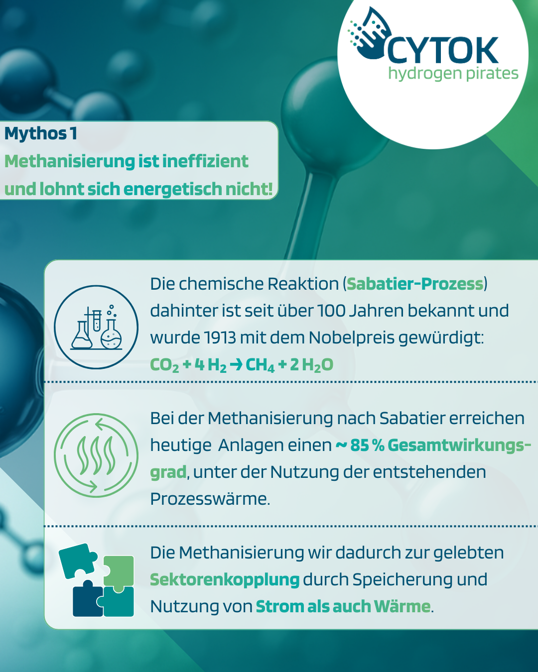 Türkis-grüne Infografik im Molekül-Design mit der Überschrift „Mythos 1: Methanisierung ist ineffizient und lohnt sich energetisch nicht“. Drei abgerundete Textfelder mit Icons (Labor, Wärme, Puzzle). Inhalte: Sabatier-Prozess mit Reaktionsgleichung CO₂ + 4 H₂ → CH₄ + 2 H₂O, Hinweis auf Nobelpreis 1913, ca. 85 % Gesamtwirkungsgrad durch Nutzung der Prozesswärme sowie Beitrag zur Sektorenkopplung durch Speicherung und Nutzung von Strom und Wärme.
