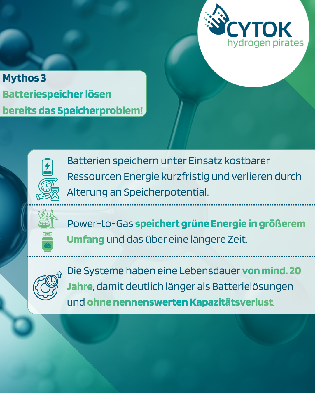 Türkis-grüne Infografik im Molekül-Design mit CYTOK-Logo („hydrogen pirates“) und der Überschrift „Mythos 3: Batteriespeicher lösen bereits das Speicherproblem!“. Drei Textfelder mit Icons (Batterie, Energieanlage, Zahnrad). Inhalte: Batterien speichern Energie nur kurzfristig und verlieren durch Alterung Kapazität. Power-to-Gas speichert Energie in größerem Umfang und über längere Zeit. Systeme mit einer Lebensdauer von mindestens 20 Jahren und ohne nennenswerten Kapazitätsverlust.
