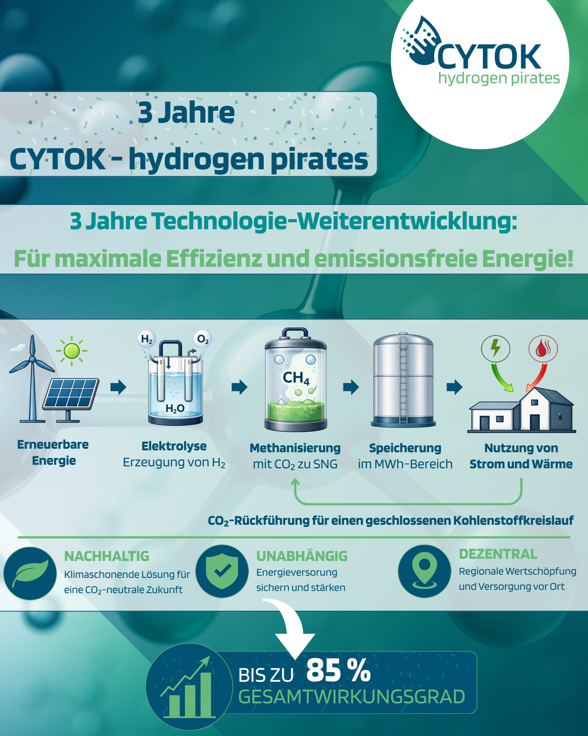 Die Grafik zeigt die Weiterentwicklung der Power-to-Gas-Technologie von CYTOK über drei Jahre. Dargestellt wird der Prozess von der Nutzung erneuerbarer Energie über die Elektrolyse zur Wasserstofferzeugung bis hin zur Methanisierung mit CO₂ zu synthetischem Erdgas (SNG). Anschließend wird das Gas gespeichert und für Strom- und Wärmeanwendungen genutzt. Die Darstellung hebt einen geschlossenen Kohlenstoffkreislauf, regionale Energieversorgung sowie die Vorteile einer nachhaltigen, unabhängigen und dezentralen Energieversorgung hervor. Zusätzlich wird ein Gesamtwirkungsgrad von bis zu 85 Prozent genannt.