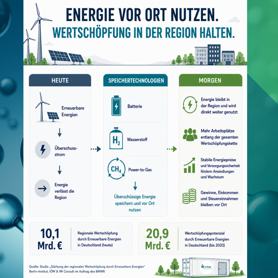 Infografik zur regionalen Wertschöpfung durch Energiespeicher, Wasserstoff und Power-to-Gas. Sie zeigt, wie überschüssige Energie vor Ort gespeichert und wirtschaftlich in der Region genutzt werden kann